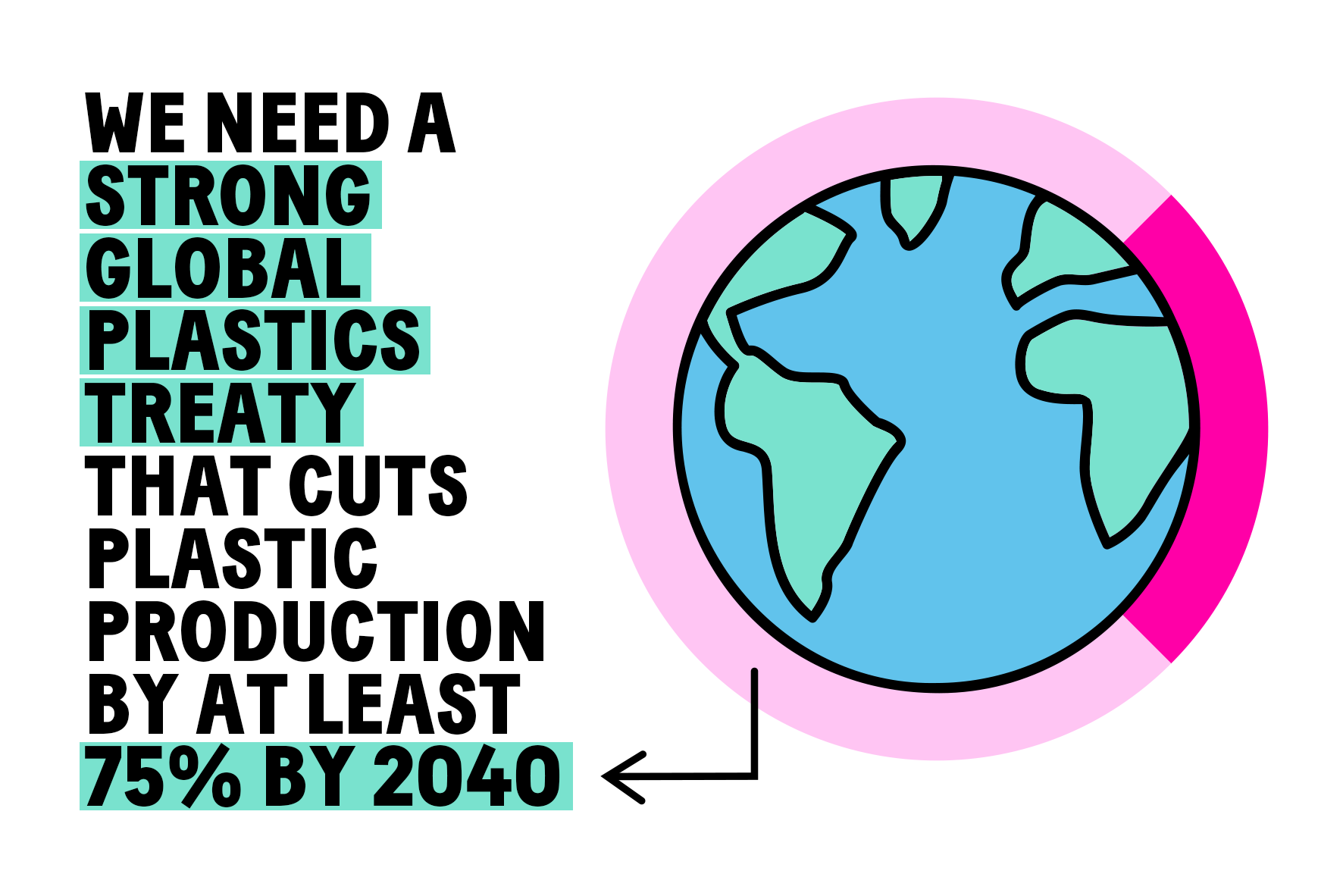We need a strong Global Plastics Treaty that cuts plastic production by at least 75% by 2040